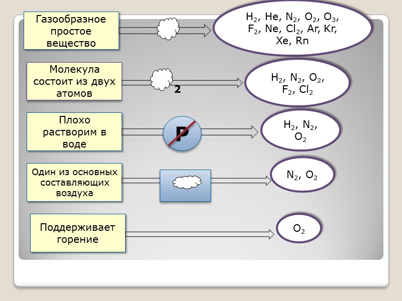 Газообразное простое вещество Молекула состоит из двух  атомов Плохо растворим в воде Один